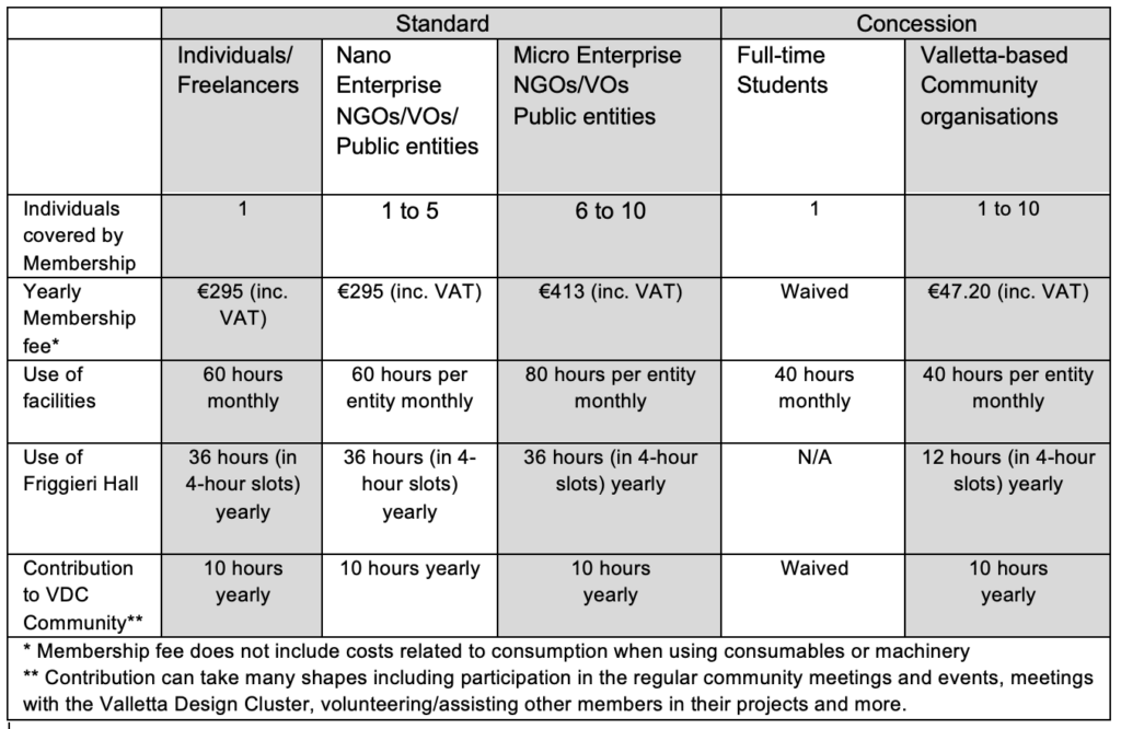 Valletta Design Cluster Membership Rates 2025